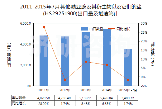 2011-2015年7月其他酰亞胺及其衍生物以及它們的鹽(HS29251900)出口量及增速統(tǒng)計(jì)